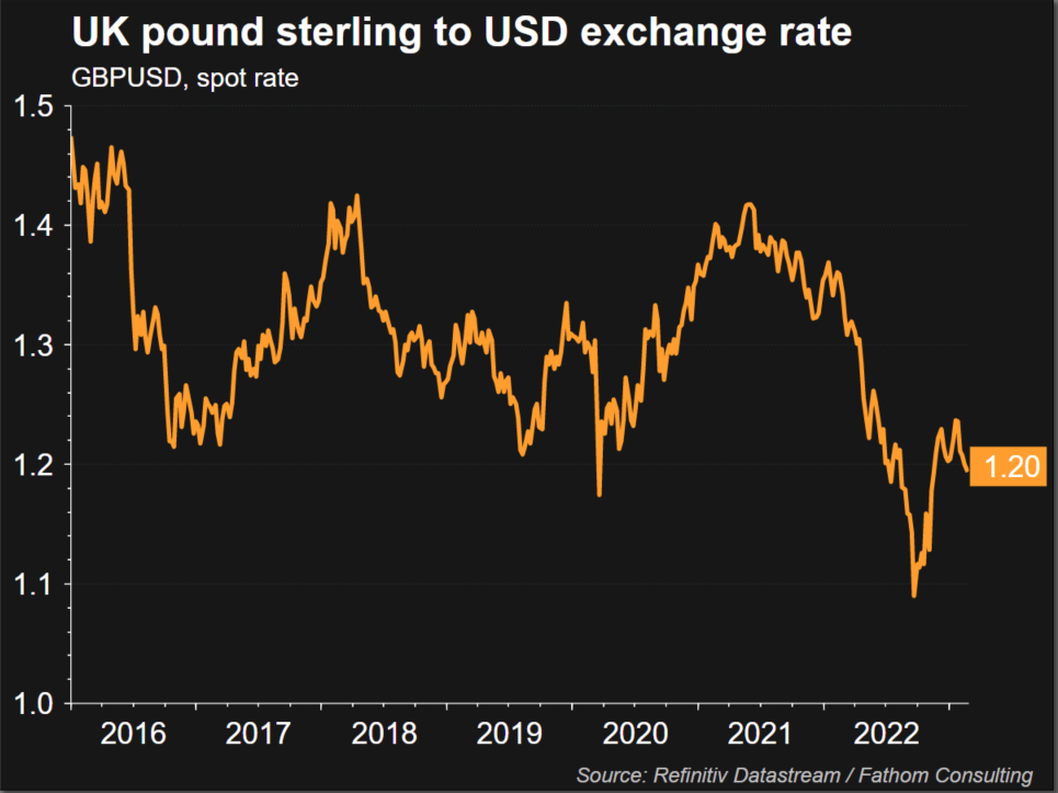 Sterling vs. USD